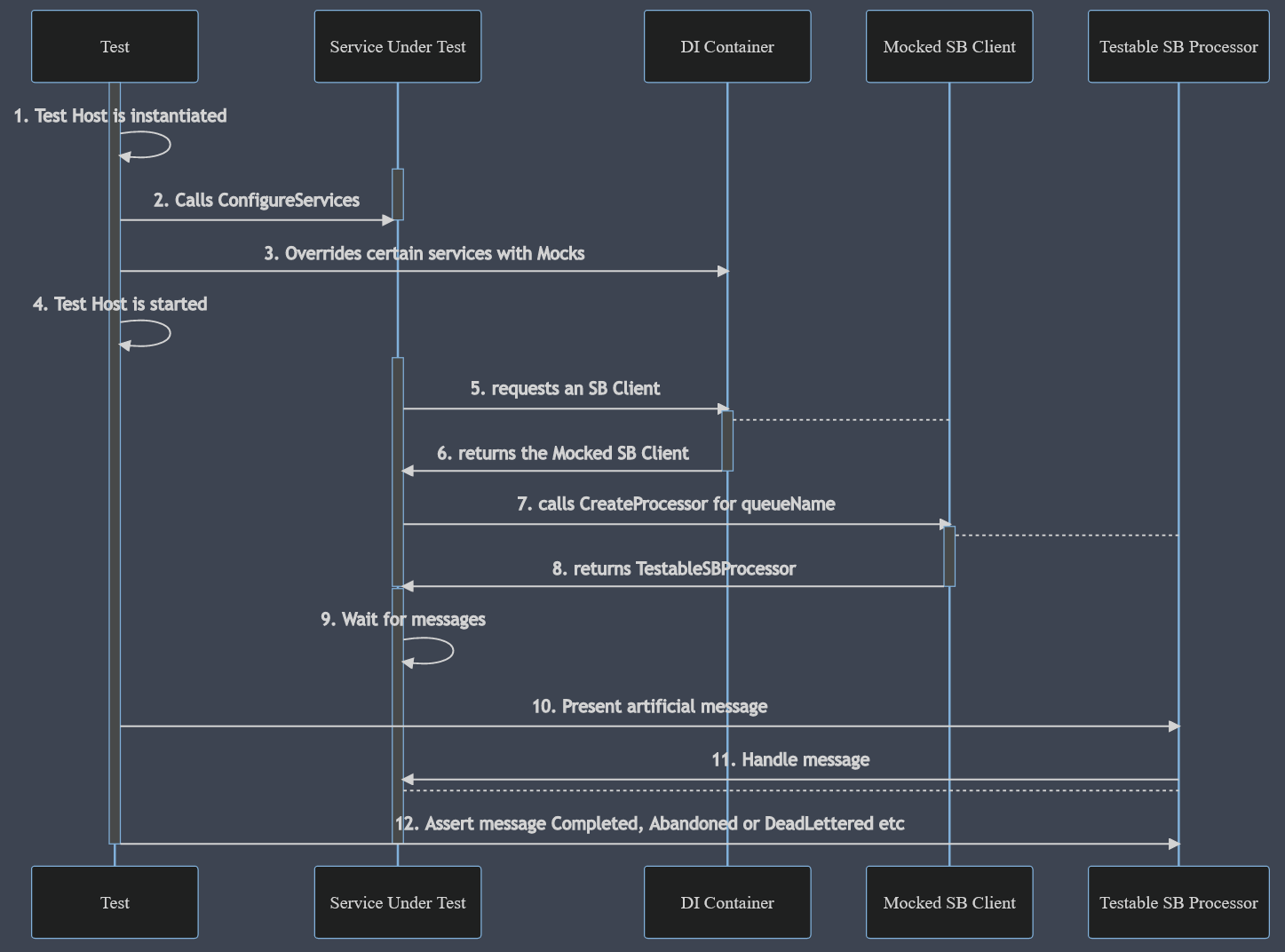 Sequence diagram